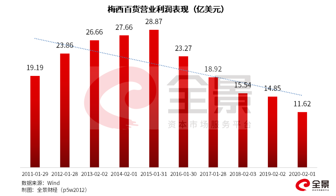 梅西百货预警：特朗普关税增负，2025年业绩恐不达预期